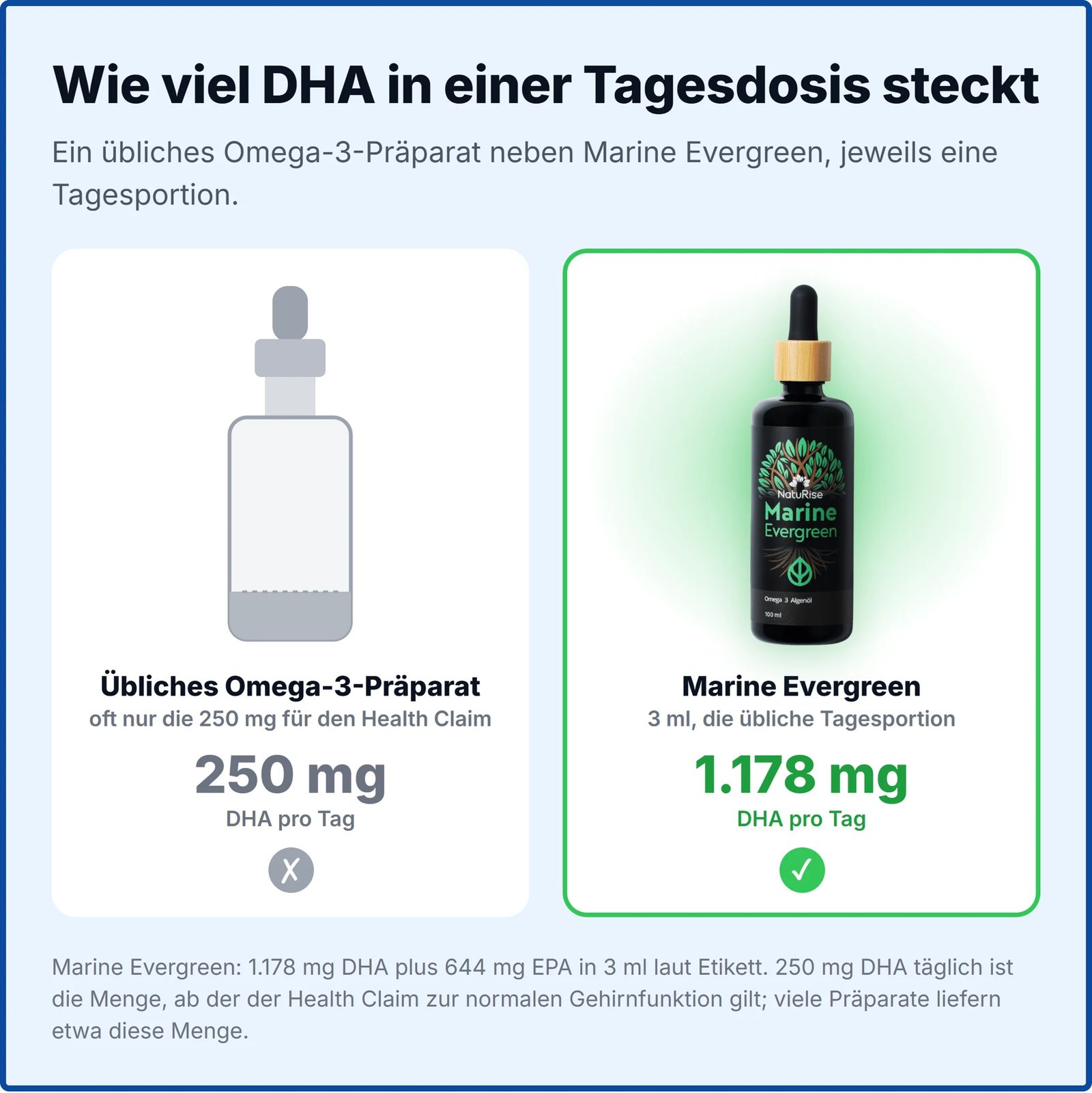 Grafik: ein übliches Omega-3-Präparat mit 250 mg DHA neben der Marine Evergreen Flasche mit 1.178 mg DHA in 3 ml