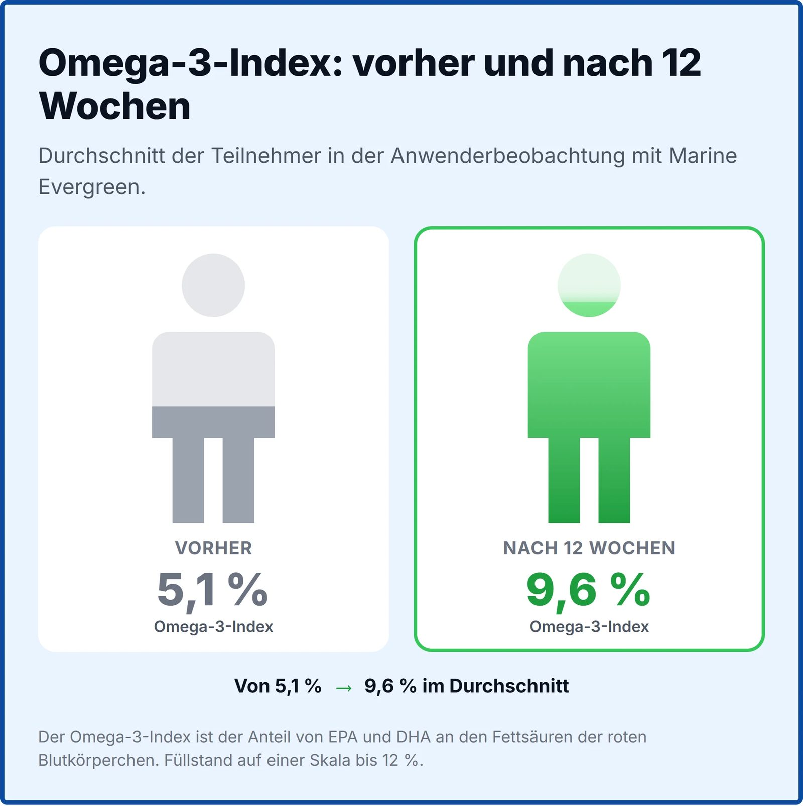 Grafik: zwei Silhouetten, Omega-3-Index 5,1 % vor und 9,6 % nach zwölf Wochen Marine Evergreen